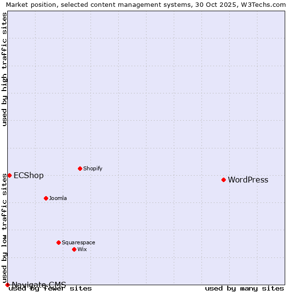 Market position of WordPress vs. ECShop vs. Navigate CMS