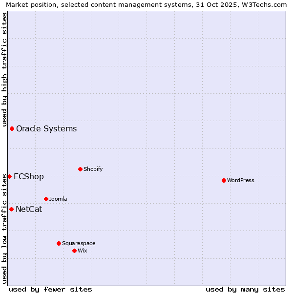 Market position of Oracle Systems vs. NetCat vs. ECShop