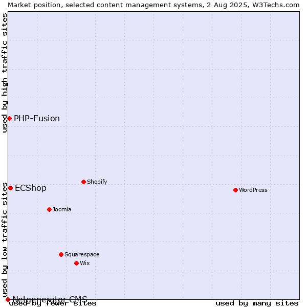 Market position of ECShop vs. PHP-Fusion vs. Netgenerator CMS
