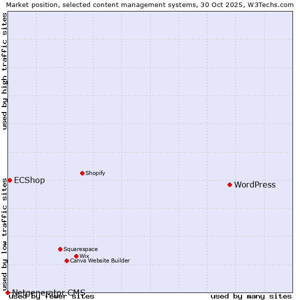 Market position of WordPress vs. ECShop vs. Netgenerator CMS