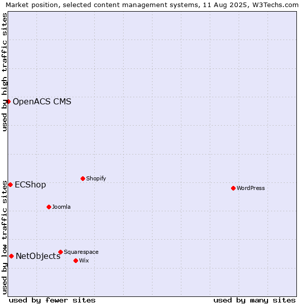 Market position of NetObjects vs. ECShop vs. OpenACS CMS