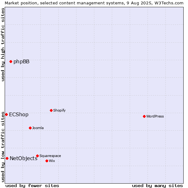 Market position of phpBB vs. NetObjects vs. ECShop