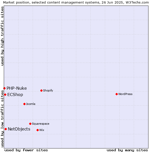 Market position of NetObjects vs. ECShop vs. PHP-Nuke