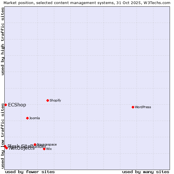 Market position of NetObjects vs. ECShop vs. Plesk SiteBuilder