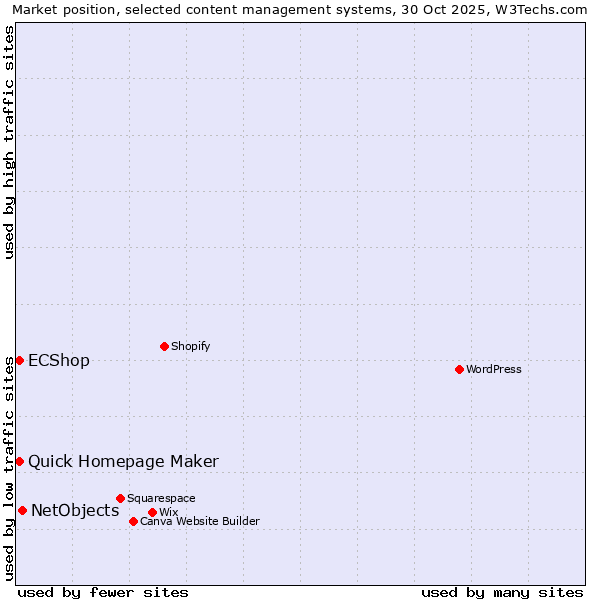 Market position of NetObjects vs. ECShop vs. Quick Homepage Maker
