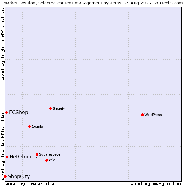 Market position of NetObjects vs. ECShop vs. ShopCity