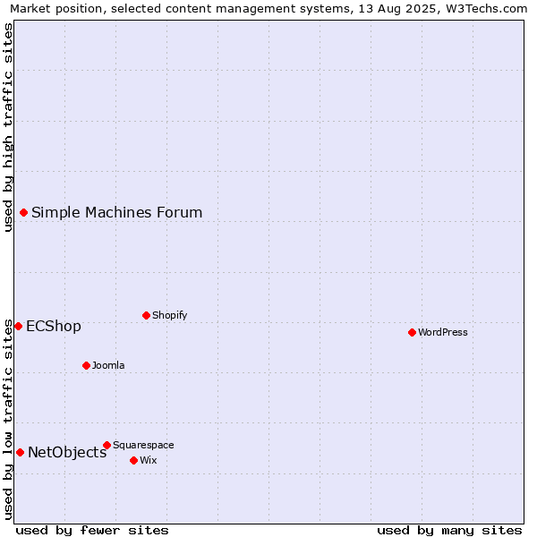 Market position of Simple Machines Forum vs. NetObjects vs. ECShop