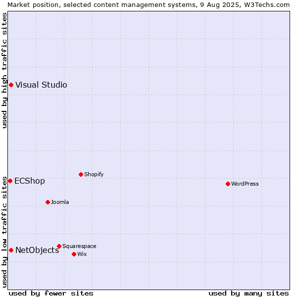 Market position of Visual Studio vs. NetObjects vs. ECShop