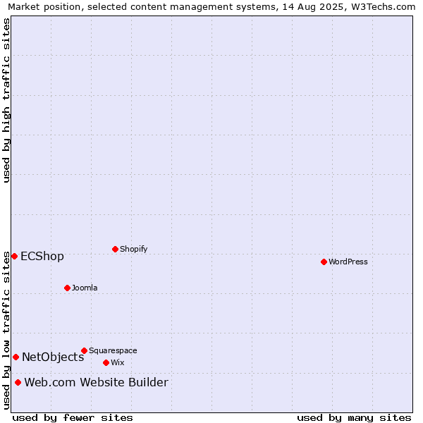 Market position of Web.com Website Builder vs. NetObjects vs. ECShop