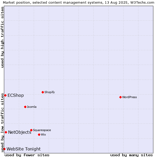 Market position of NetObjects vs. ECShop vs. WebSite Tonight