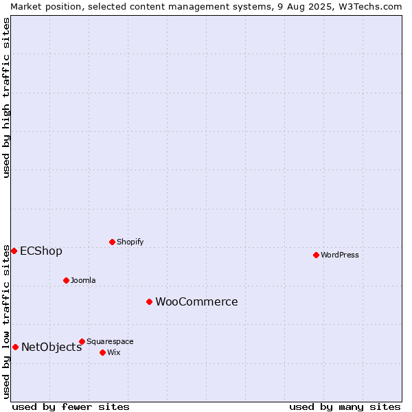 Market position of WooCommerce vs. NetObjects vs. ECShop