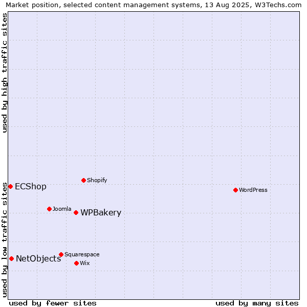 Market position of WPBakery vs. NetObjects vs. ECShop