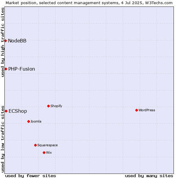 Market position of ECShop vs. PHP-Fusion vs. NodeBB