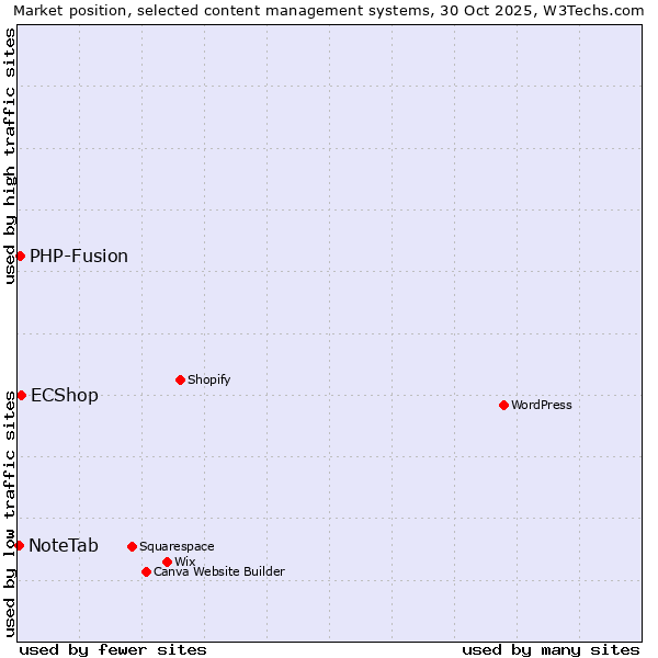 Market position of ECShop vs. PHP-Fusion vs. NoteTab