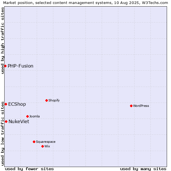 Market position of NukeViet vs. ECShop vs. PHP-Fusion