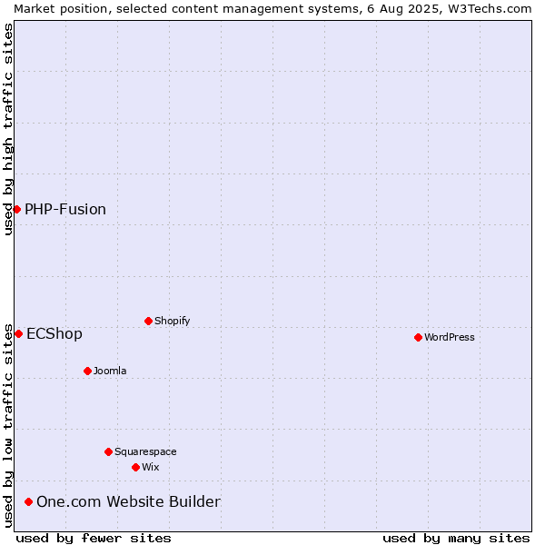 Market position of One.com Website Builder vs. ECShop vs. PHP-Fusion