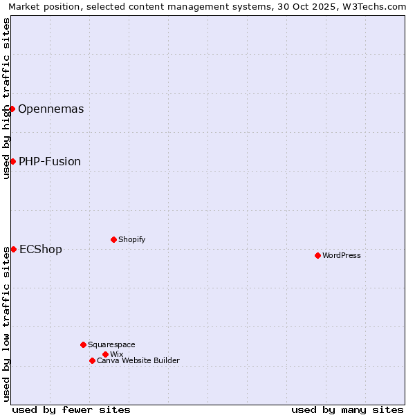 Market position of ECShop vs. PHP-Fusion vs. Opennemas