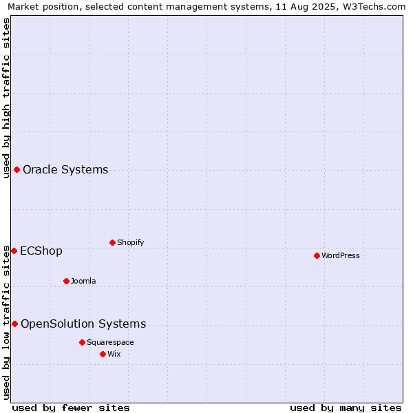 Market position of Oracle Systems vs. OpenSolution Systems vs. ECShop