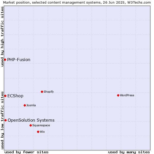 Market position of OpenSolution Systems vs. ECShop vs. PHP-Fusion
