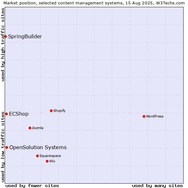 Market position of OpenSolution Systems vs. ECShop vs. SpringBuilder