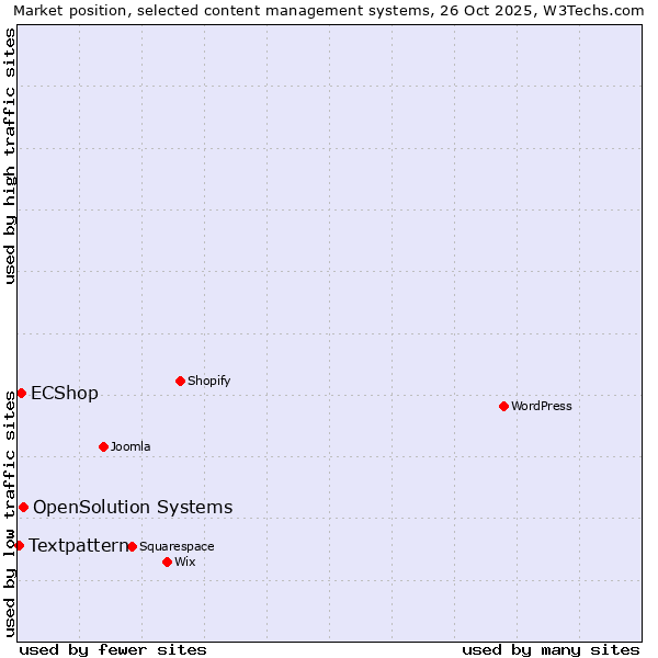 Market position of OpenSolution Systems vs. ECShop vs. Textpattern