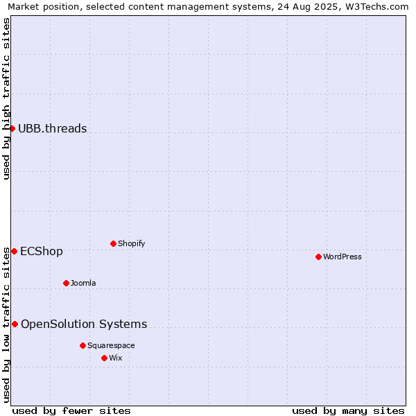 Market position of OpenSolution Systems vs. ECShop vs. UBB.threads