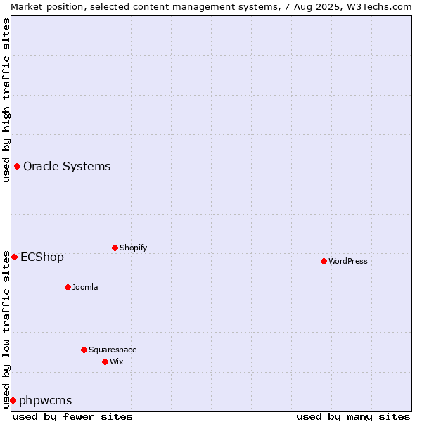 Market position of Oracle Systems vs. ECShop vs. phpwcms