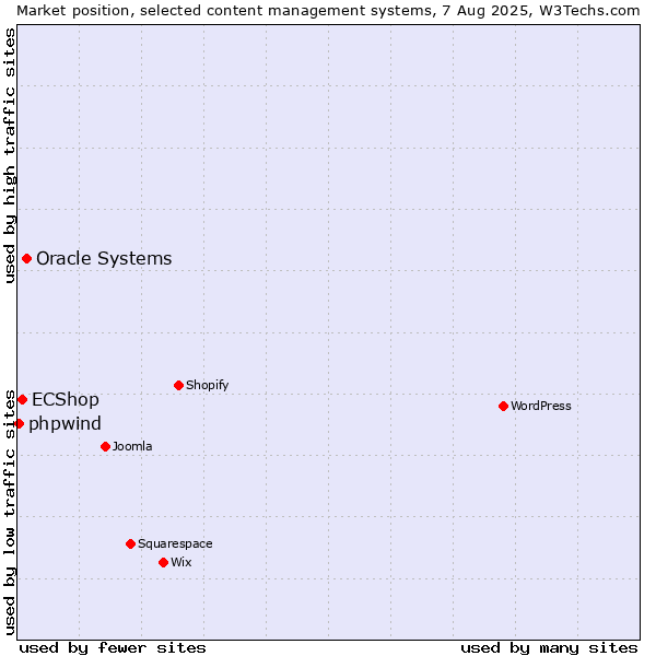 Market position of Oracle Systems vs. ECShop vs. phpwind