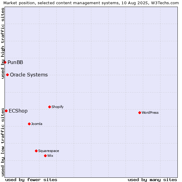 Market position of Oracle Systems vs. ECShop vs. PunBB