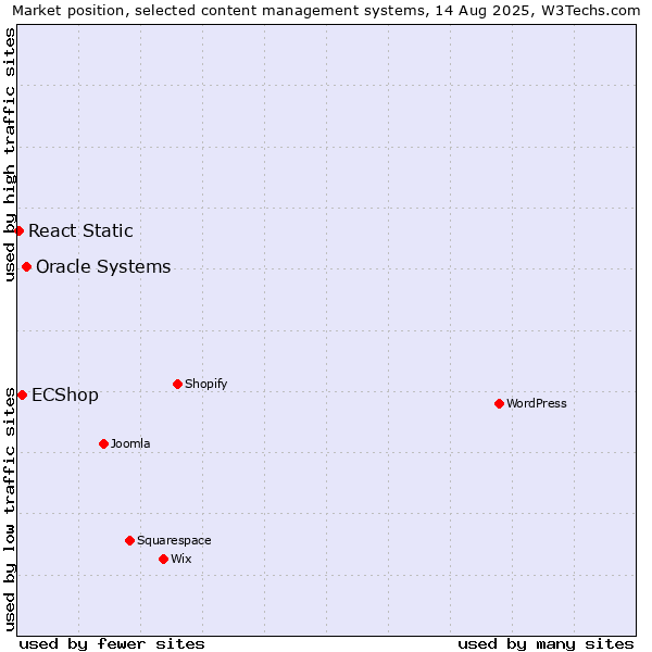 Market position of Oracle Systems vs. ECShop vs. React Static