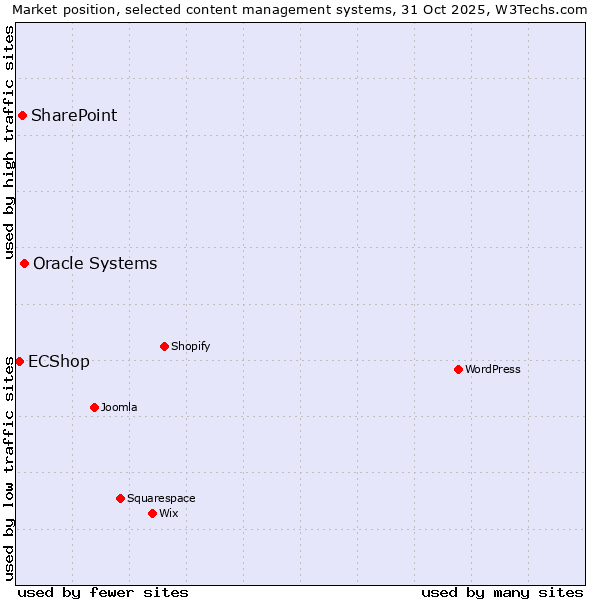 Market position of Oracle Systems vs. SharePoint vs. ECShop