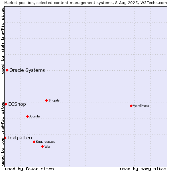 Market position of Oracle Systems vs. ECShop vs. Textpattern