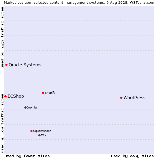 Market position of WordPress vs. Oracle Systems vs. ECShop