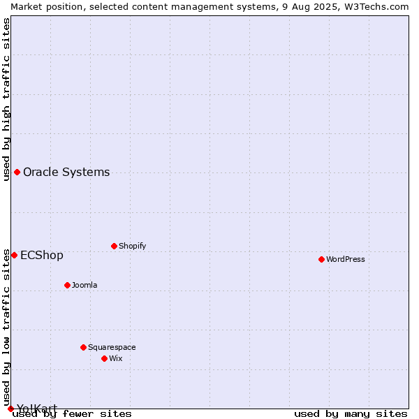 Market position of Oracle Systems vs. ECShop vs. Yo!Kart