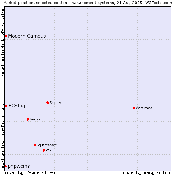 Market position of ECShop vs. Modern Campus vs. phpwcms