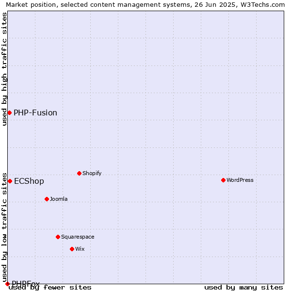 Market position of ECShop vs. PHP-Fusion vs. PHPFox
