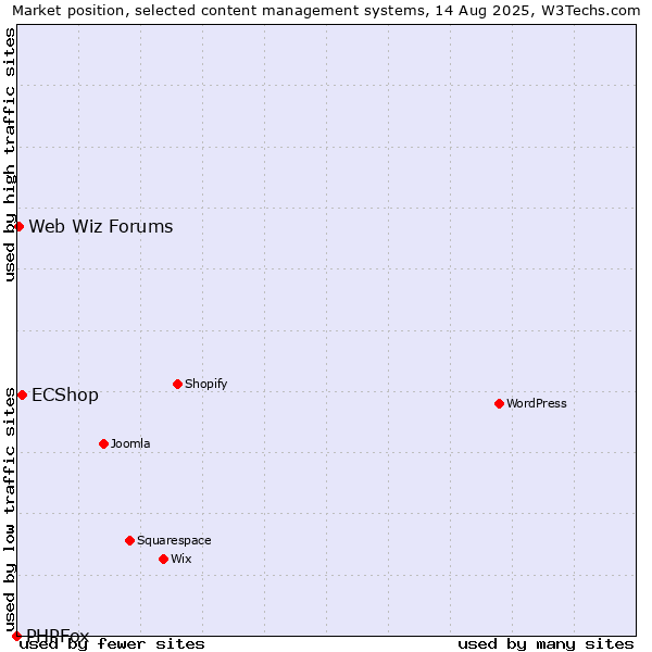 Market position of ECShop vs. Web Wiz Forums vs. PHPFox