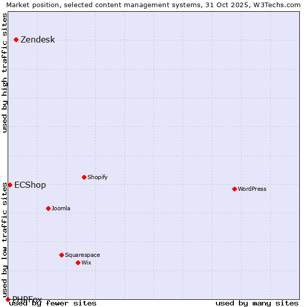 Market position of Zendesk vs. ECShop vs. PHPFox