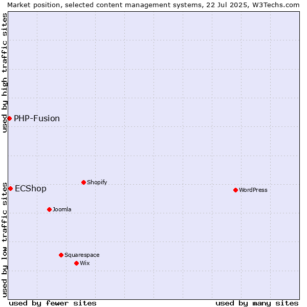Market position of ECShop vs. PHP-Fusion