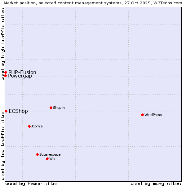 Market position of ECShop vs. PHP-Fusion vs. Powergap