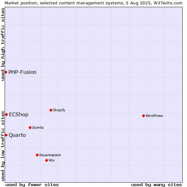 Market position of ECShop vs. Quarto vs. PHP-Fusion