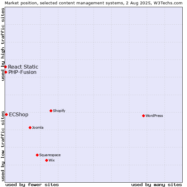 Market position of ECShop vs. PHP-Fusion vs. React Static