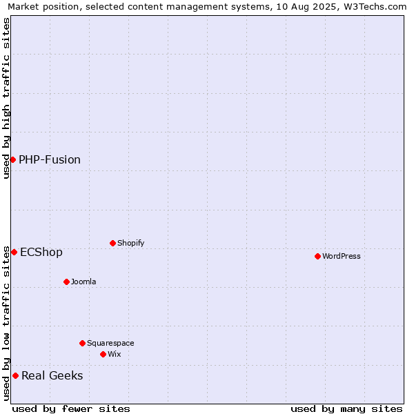 Market position of Real Geeks vs. ECShop vs. PHP-Fusion