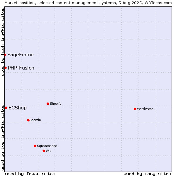 Market position of ECShop vs. PHP-Fusion vs. SageFrame