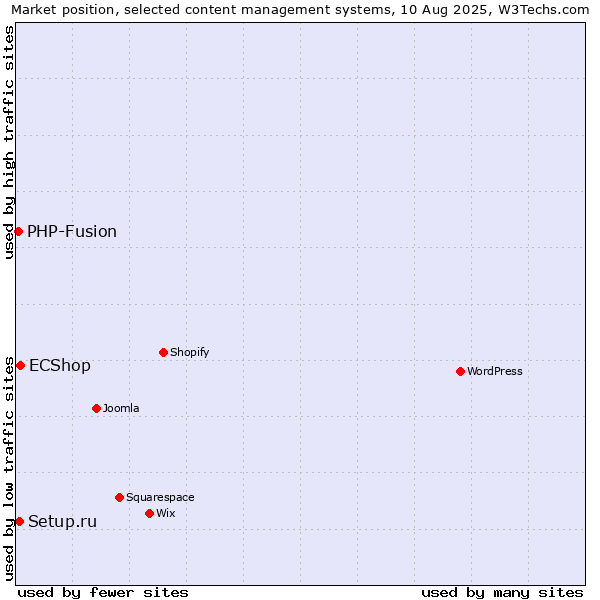 Market position of ECShop vs. Setup.ru vs. PHP-Fusion