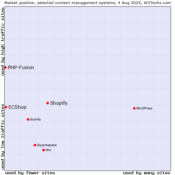 Market position of Shopify vs. ECShop vs. PHP-Fusion