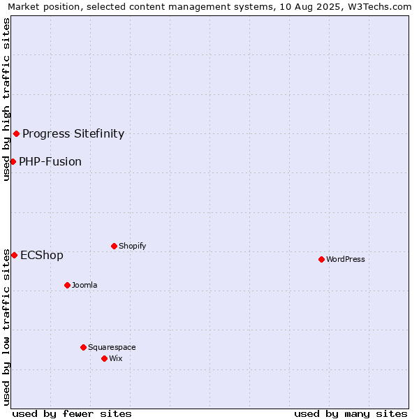 Market position of Progress Sitefinity vs. ECShop vs. PHP-Fusion