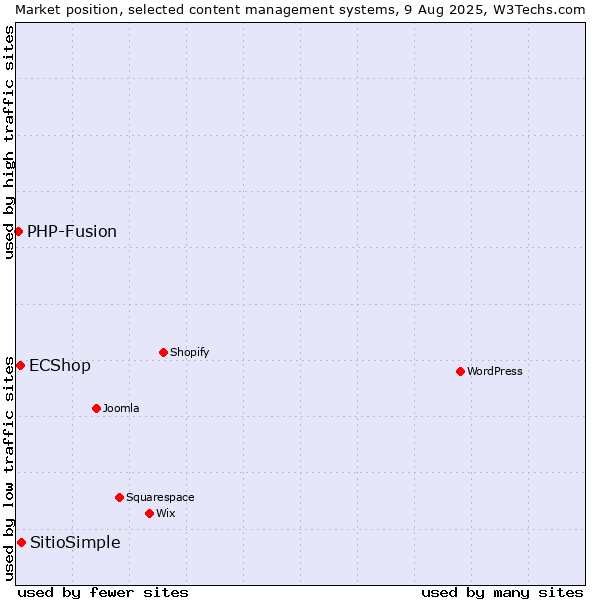 Market position of SitioSimple vs. ECShop vs. PHP-Fusion