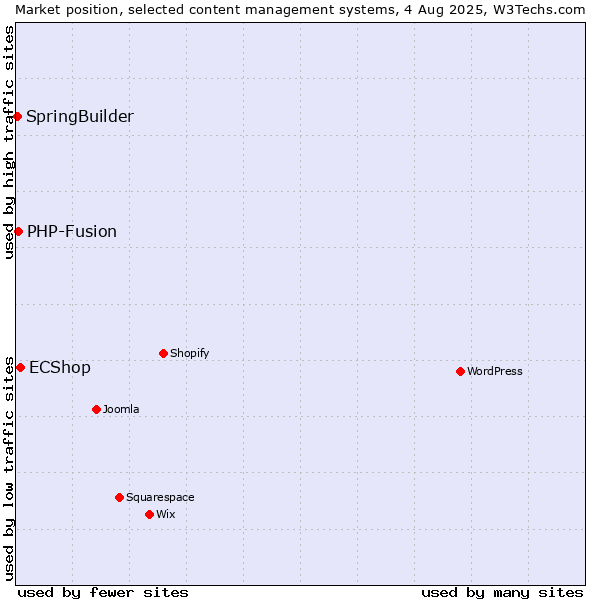 Market position of ECShop vs. PHP-Fusion vs. SpringBuilder