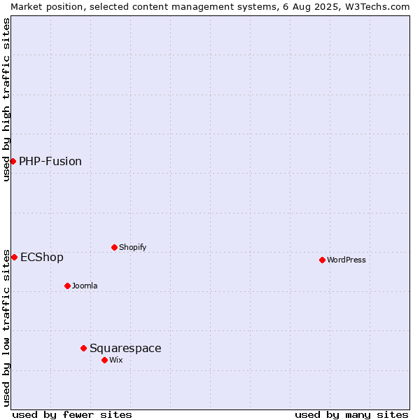 Market position of Squarespace vs. ECShop vs. PHP-Fusion